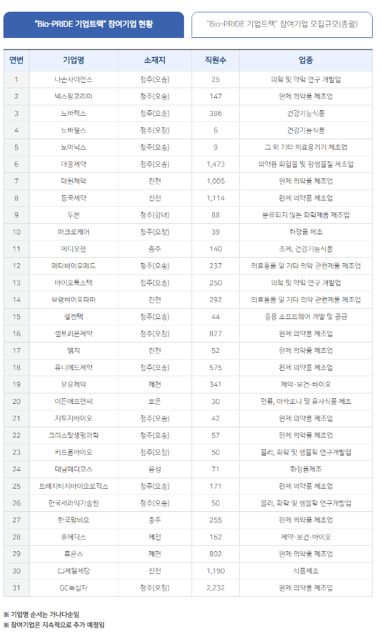 BIO-PRIDE (지자체 협력사업) 참여기업 현황