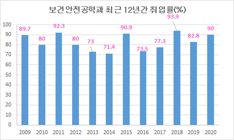 보건안전공학과 취업률 현황