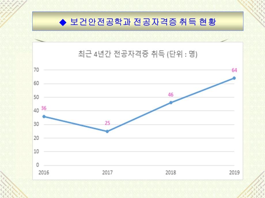 보건안전공학과의 최근 4년간 전공자격증 취득 현황(20년 7월 기준) 및 취업 현황